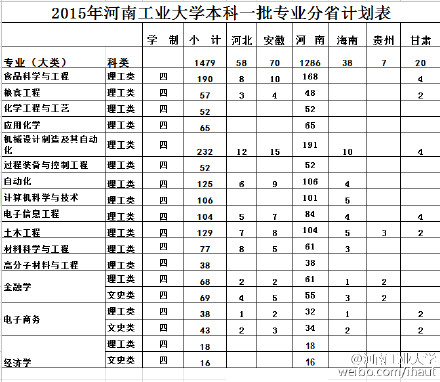 2015年河南工业大学本科一批专业分省计划表。