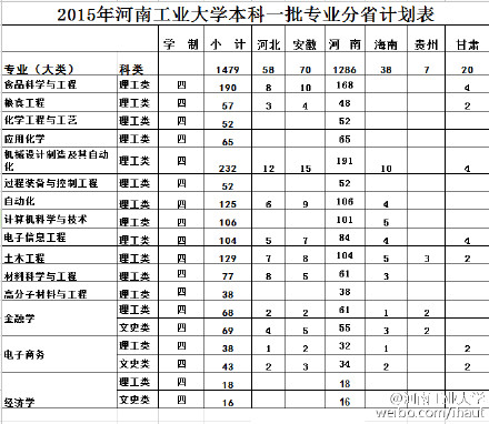 2015河南工业大学高招访谈:过一本线一两分可