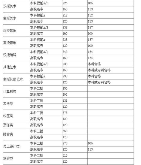 2015全国高考分数线:内蒙古一本普文487分普