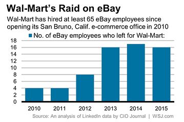 沃尔玛近年来从eBay挖脚员工数量