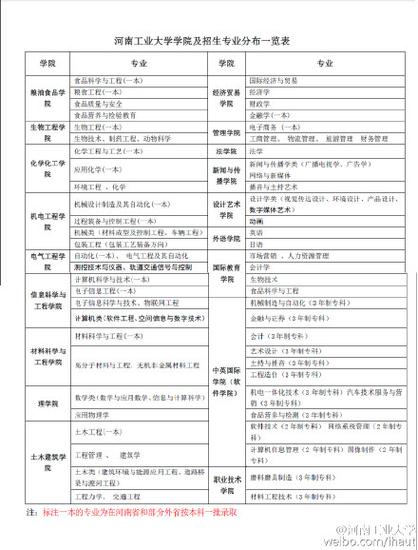 2015河南工业大学高招访谈:过一本线一两分可