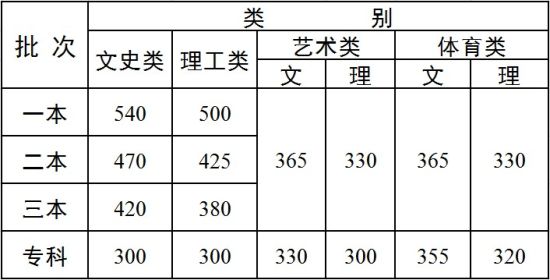 2015全国高考分数线:云南一本文科540分理科