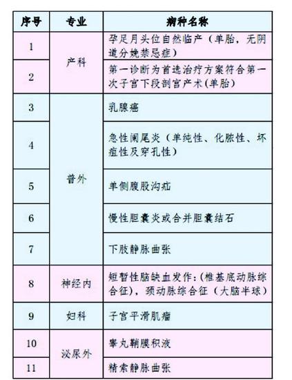 山东出台按病种收费意见 11种病有了固定收费