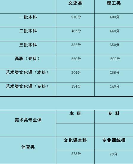 考成绩公布 本科最低分数线文科382理科350分