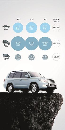5月进口车骤降30% 所有车型无一幸免