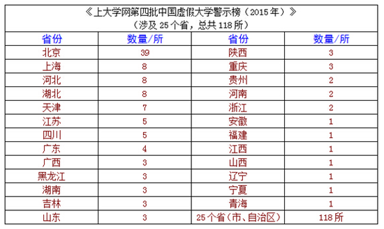 第四批虚假大学名单发布