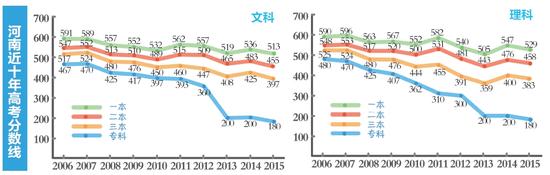 河南近十年高考分數線
