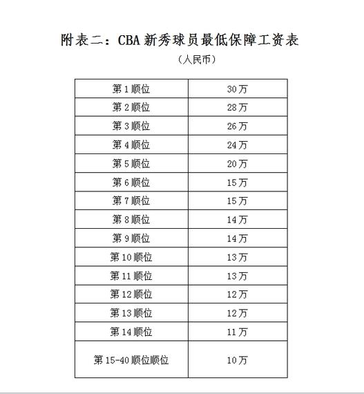 CBA新秀工资保障表