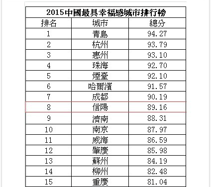 2015中国十大宜居城市公布 信阳上榜