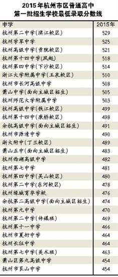 杭城第一批高中录取分数线出炉 杭二中529学军