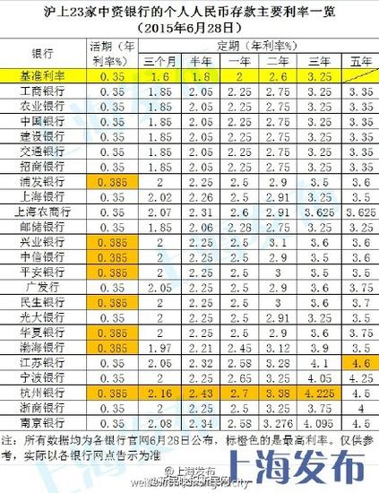 沪上各银行调整利率表 杭州银行以2.7%年存款