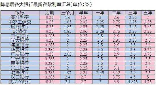 武汉18家银行存款利率:降息后存本地银行最划