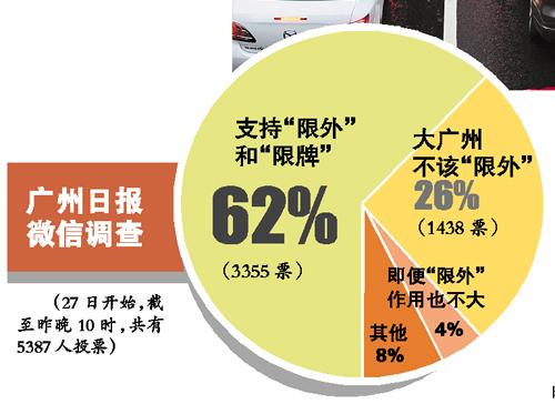 6成市民支持广州限外_广州汽车网