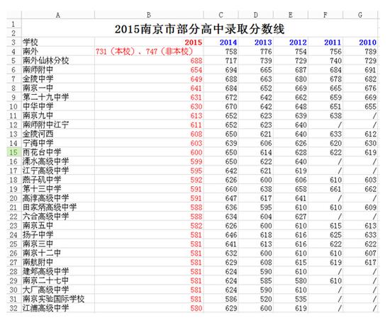 2015年南京中招录取线出炉 十三中录取线创历