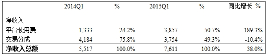 请注意公司2015年第一季度的财务数据并未包括众美联的财务数据，众美窝窝的合并在2015年6月8日完成。