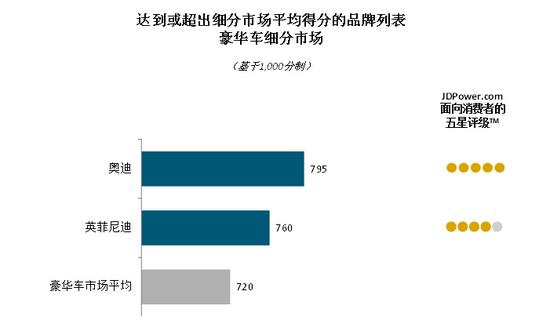 豪華車客戶滿意度排名前三位