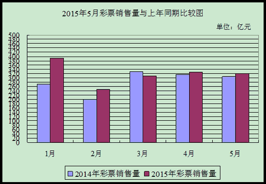 5月全国彩票销售情况