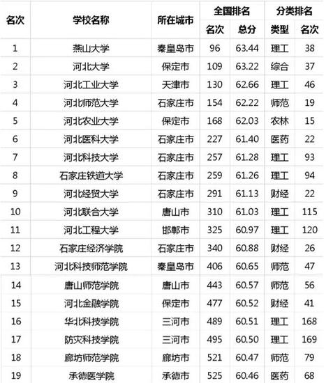 河北的大学排名_河北大学