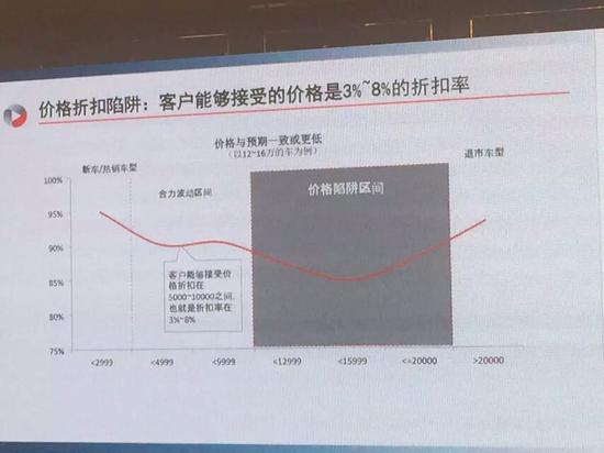 经销商容易陷入价格陷阱