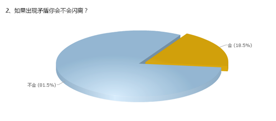 81.5%的网友认为如果出现矛盾不会闪离。