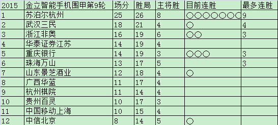围甲第9轮积分榜：杭州狂飙 京沪两队深陷降级区