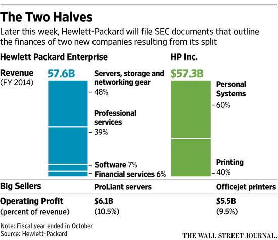 惠普企业部门与消费部门营收利润对比