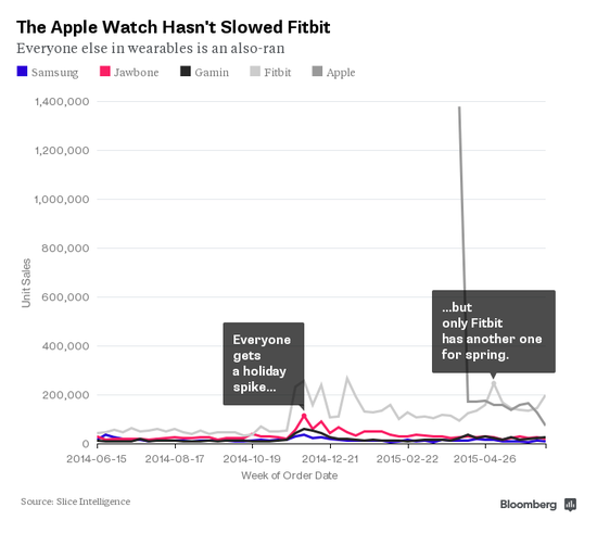 各智能穿戴设备厂商销量对比(引自彭博社)