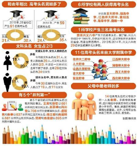 盘点28省61名高考状元:文科女多理科男多