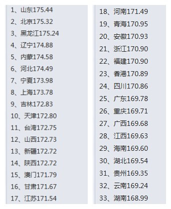 中国各省男性平均身高