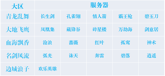 图12：7月1日首批服务器列表