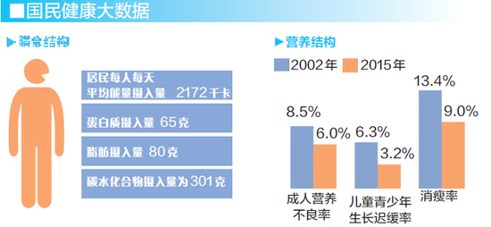 国民健康大数据