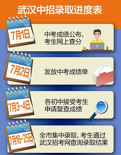 武汉中考成绩今日10时可查 省示范校线有望2日