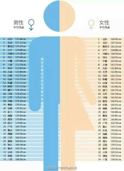 中日韩男性平均身高:大陆最矮