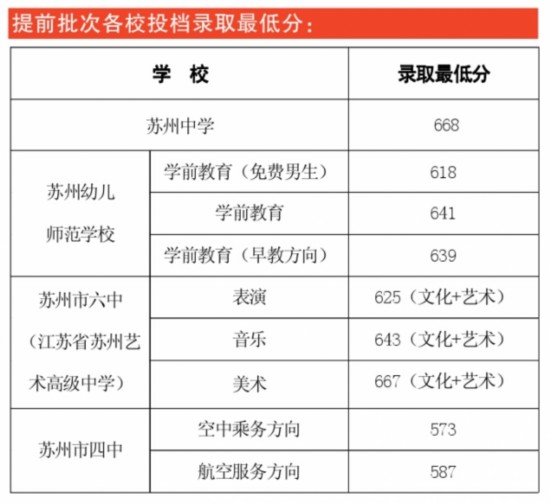 苏州市区高中招生提前批录取线揭晓 苏中668分