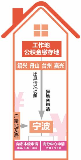 异地贷办理流程
