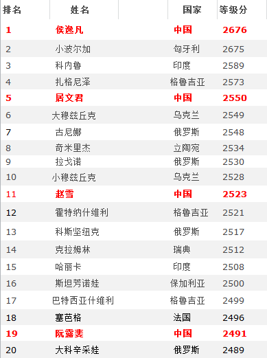 7月国象女子等级分前20位