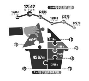 宁波楼市单月成交量再创历史新高