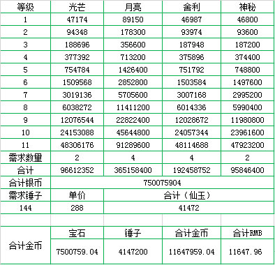 梦幻西游手游升级八十成本 仅宝石需万元