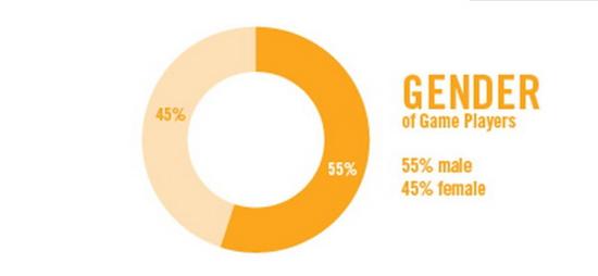 男性玩家略多于女性，但基本上比较平均