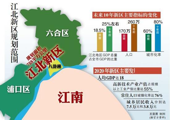 南京江北新区终获批复 10年后人均GDP达18万