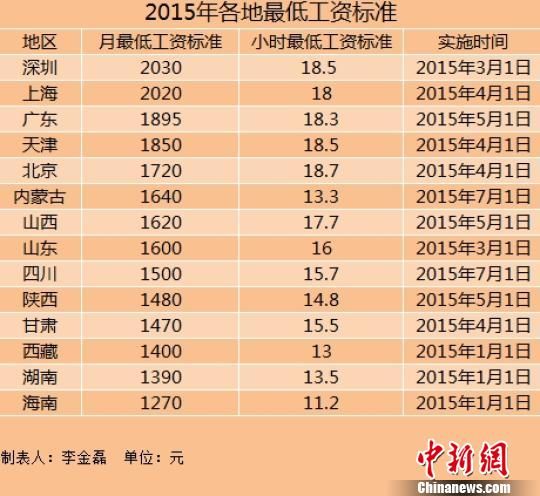 14地区2015年最低工资标准。