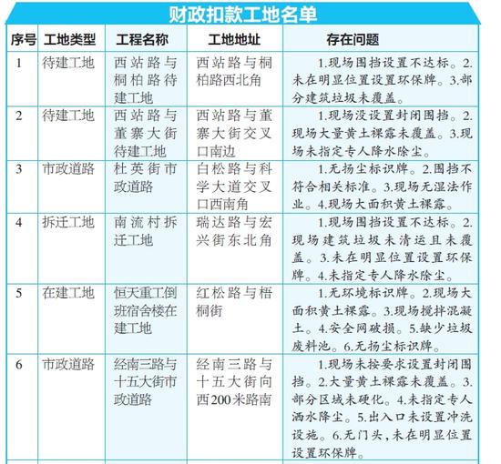 郑州7个区级政府工地扬尘治理不达标 被财政扣