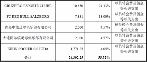 2015年恒大采购清单