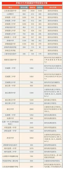 指标生 新增3所市区初中学校接受分配