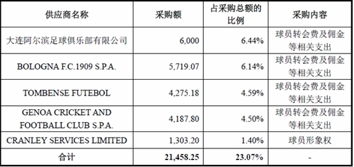 2014年恒大采购清单