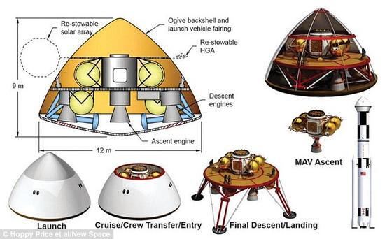研究组提出的方案中计划使用钝体式着陆器，该着陆器基于此前好奇号的技术研发。其中还将包括一个“火星上升飞行器”，它将帮助宇航员离开火星表面。图为着陆器设想图