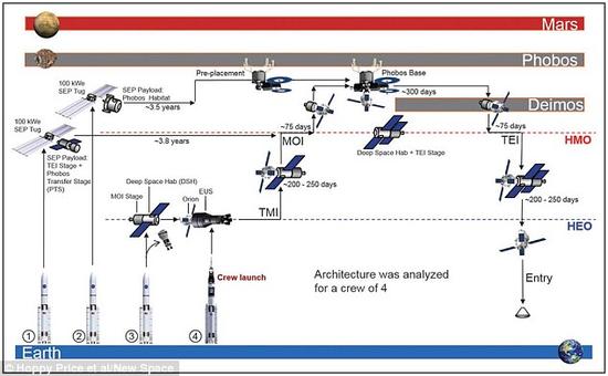 新方案认为美国宇航局目前正在研发的技术就可以将4位宇航员送上火星和它的卫星火卫一。