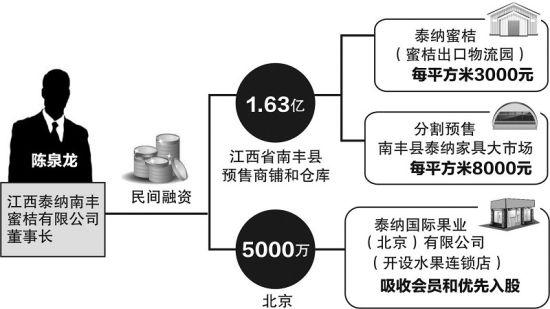 陈泉龙融资关系