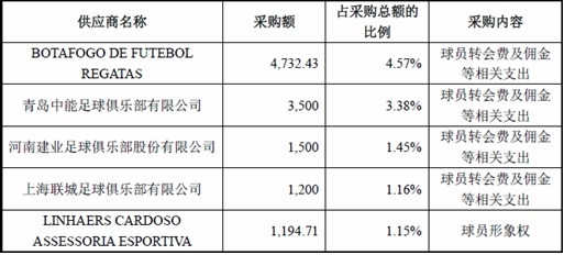 2013年恒大采购清单