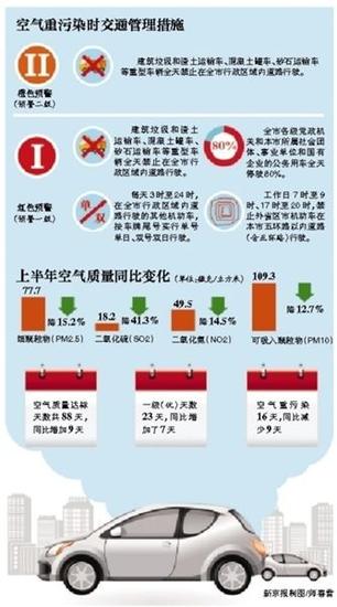 北京重污染红色预警 3至24时单双号限行